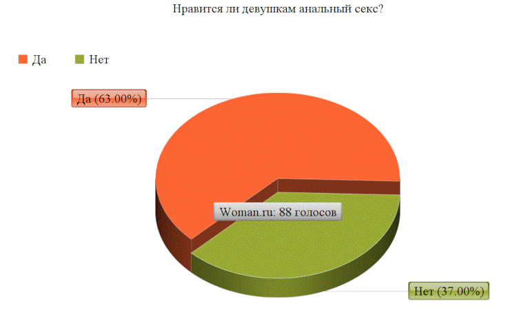 нравится ли девушкам анальный секс