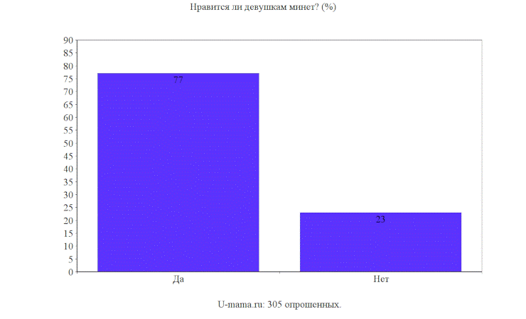 результат опроса U-mama.ru
