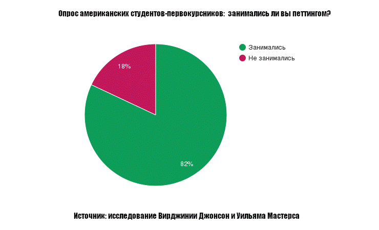опрос американских студентов-первокурсников