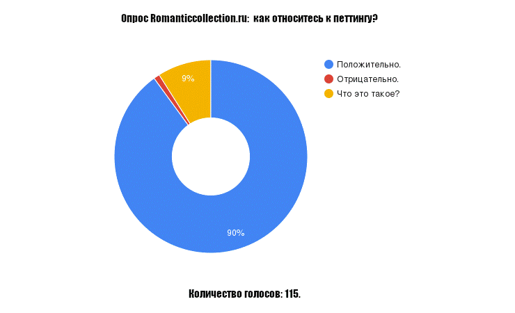 опрос Romanticcollection.ru