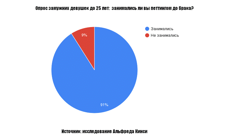 опрос замужних девушек до 25 лет