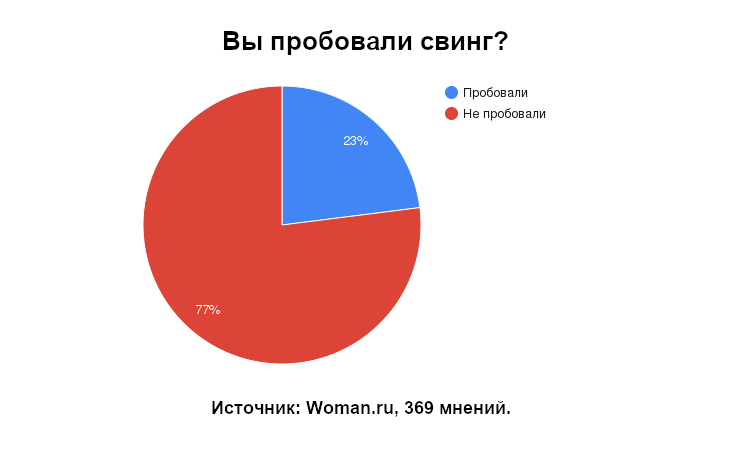 результат опроса