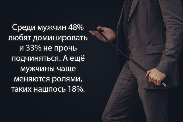 Среди мужчин 48% любят доминировать и 33% не прочь подчиняться. А ещё мужчины чаще меняются ролями, таких нашлось 18%.